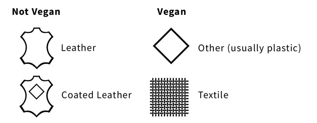 Shoes Material Icons with Vegan and Not Vegan Materials